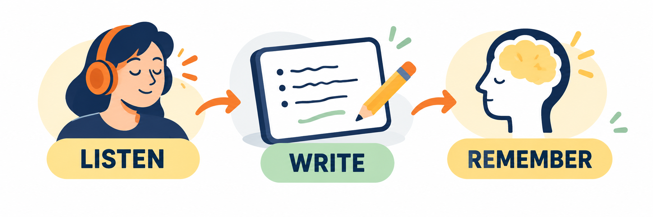 Using the PTE erasable noteboard for notes